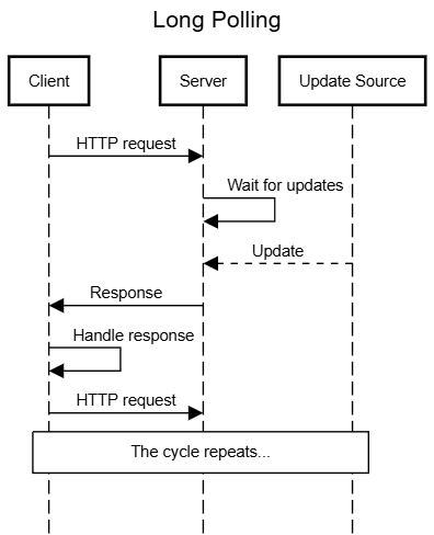 Long polling sequence diagram illustration the process of performing long polling between client and server