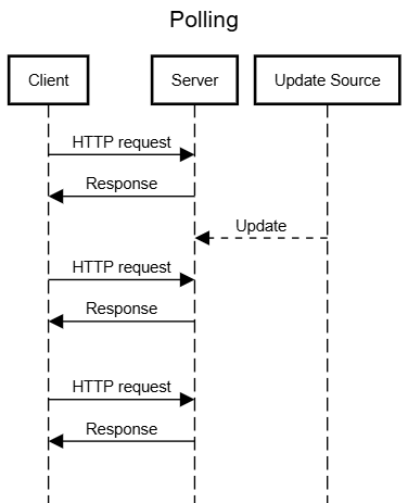 Polling sequence diagram illustration the process of performing simple polling between client and server